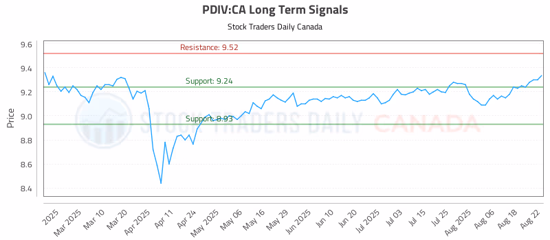 Stock Chart for PDIV:CA