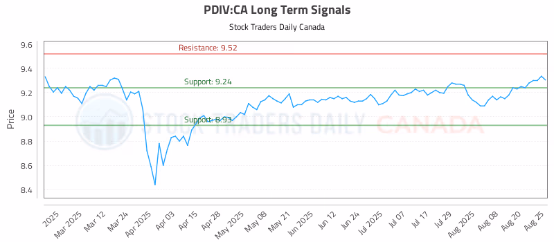 Stock Chart for PDIV:CA