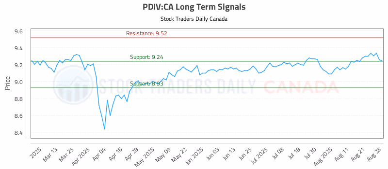 Stock Chart for PDIV:CA