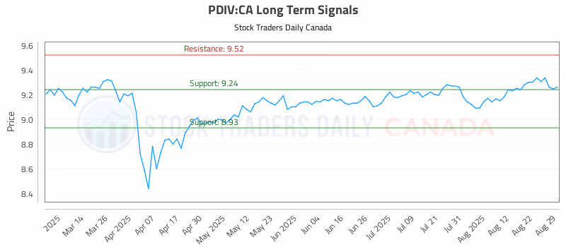 Stock Chart for PDIV:CA