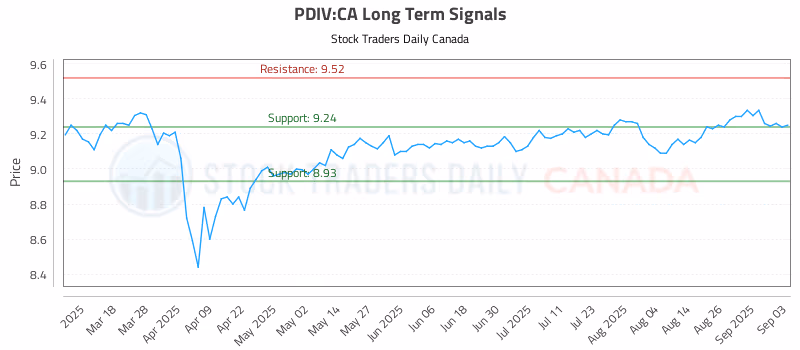 Stock Chart for PDIV:CA
