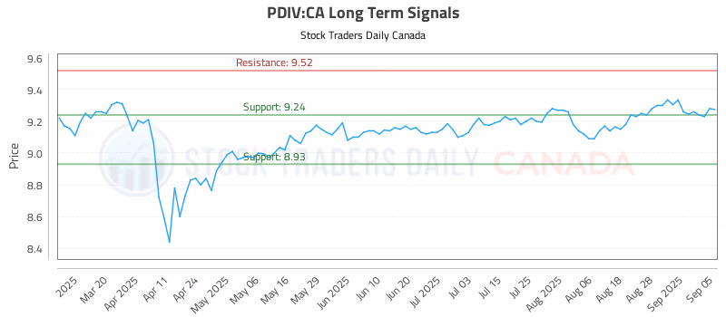 Stock Chart for PDIV:CA