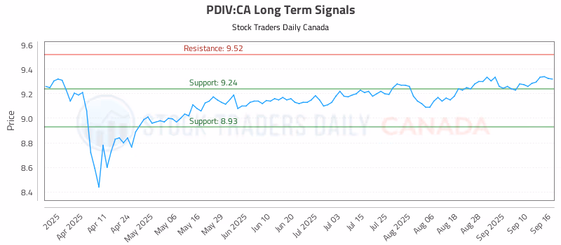 Stock Chart for PDIV:CA