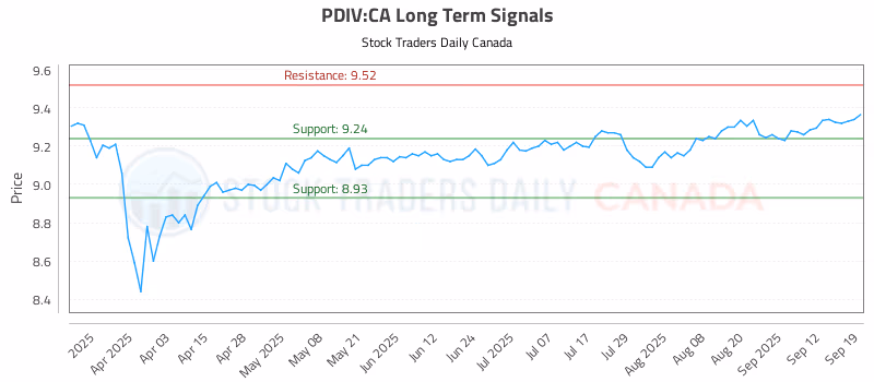 Stock Chart for PDIV:CA