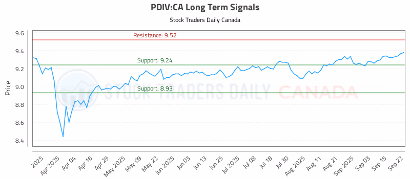 Stock Chart for PDIV:CA
