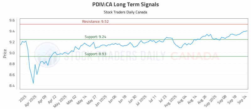 Stock Chart for PDIV:CA