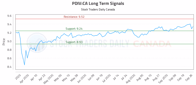 Stock Chart for PDIV:CA