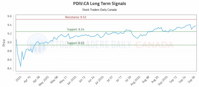 Stock Chart for PDIV:CA