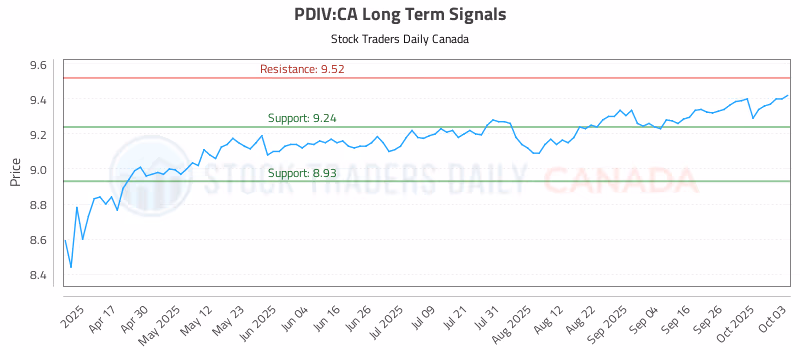 Stock Chart for PDIV:CA