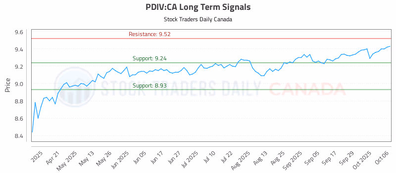 Stock Chart for PDIV:CA