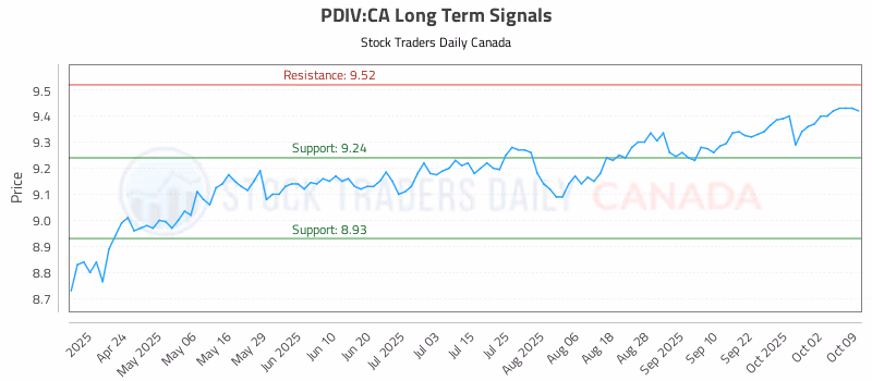 Stock Chart for PDIV:CA