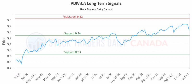 Stock Chart for PDIV:CA