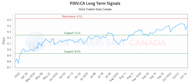 Stock Chart for PDIV:CA