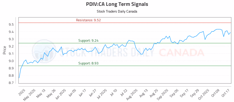 Stock Chart for PDIV:CA