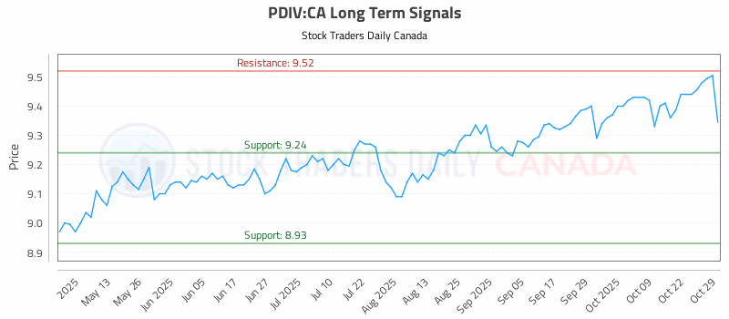 Stock Chart for PDIV:CA