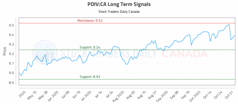 Stock Chart for PDIV:CA