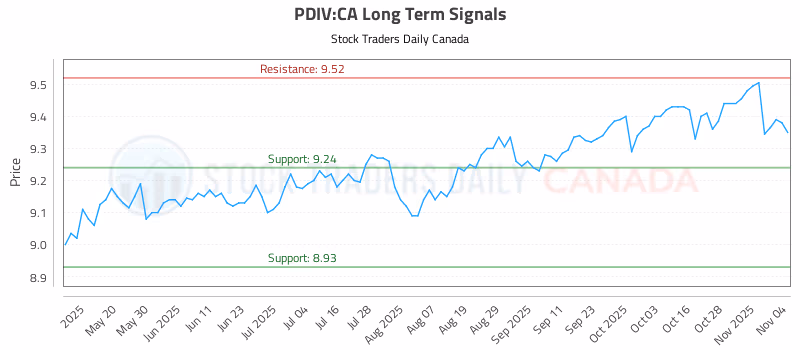 Stock Chart for PDIV:CA
