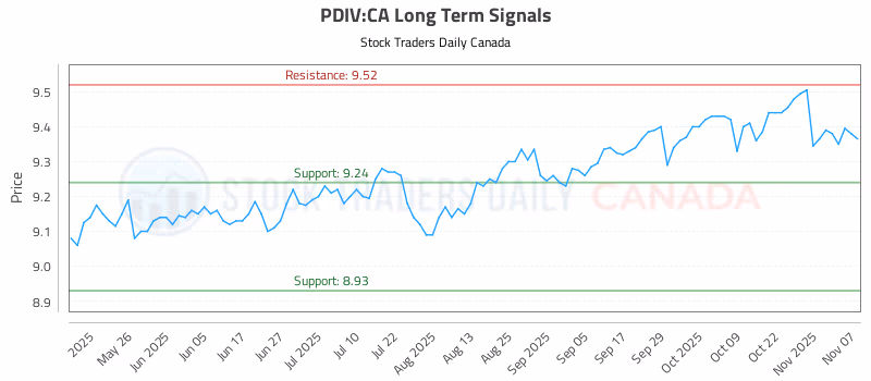 Stock Chart for PDIV:CA