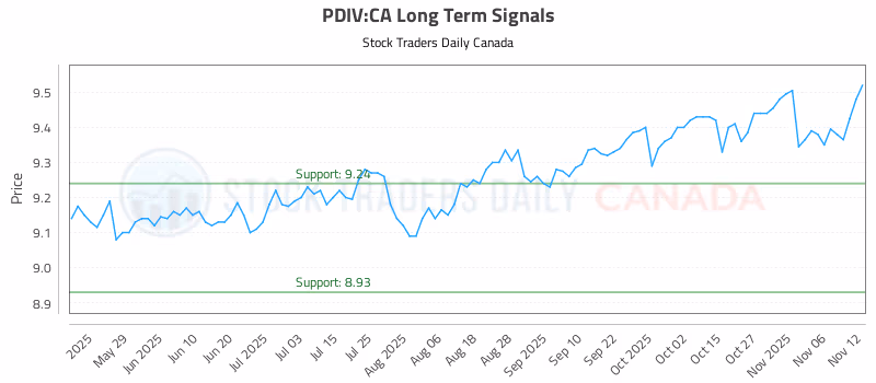 Stock Chart for PDIV:CA