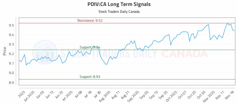 Stock Chart for PDIV:CA