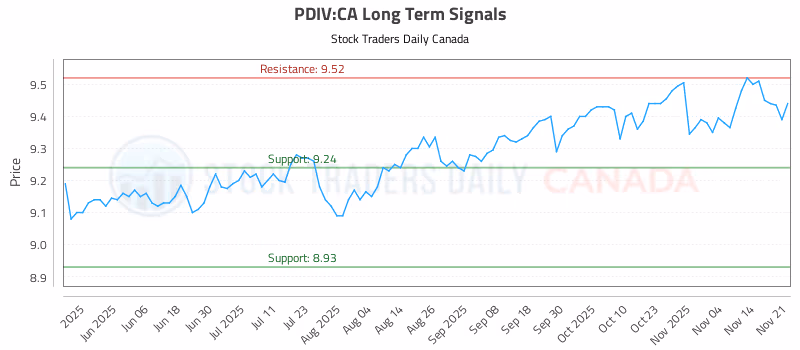 Stock Chart for PDIV:CA