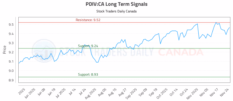 Stock Chart for PDIV:CA