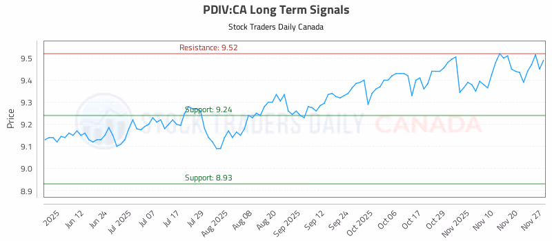 Stock Chart for PDIV:CA