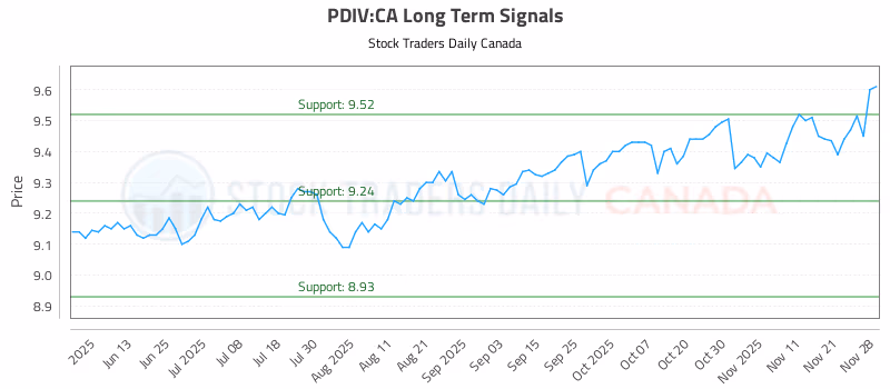 Stock Chart for PDIV:CA