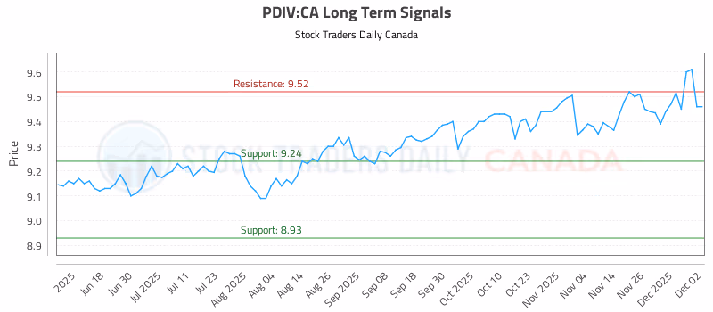Stock Chart for PDIV:CA