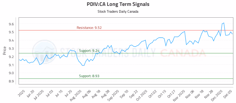 Stock Chart for PDIV:CA