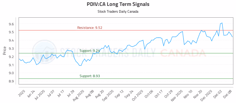 Stock Chart for PDIV:CA
