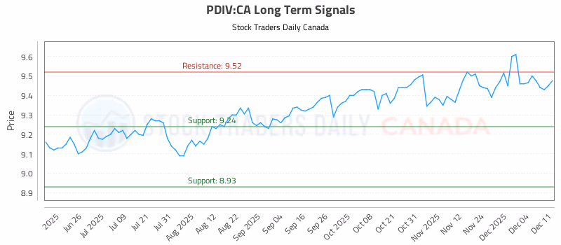 Stock Chart for PDIV:CA