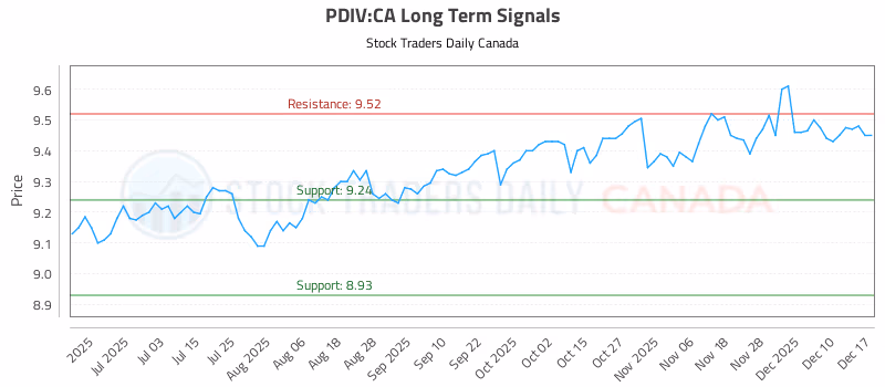 Stock Chart for PDIV:CA