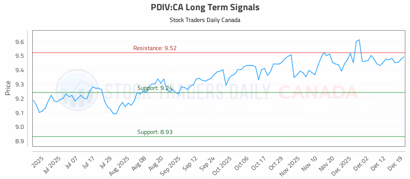 Stock Chart for PDIV:CA