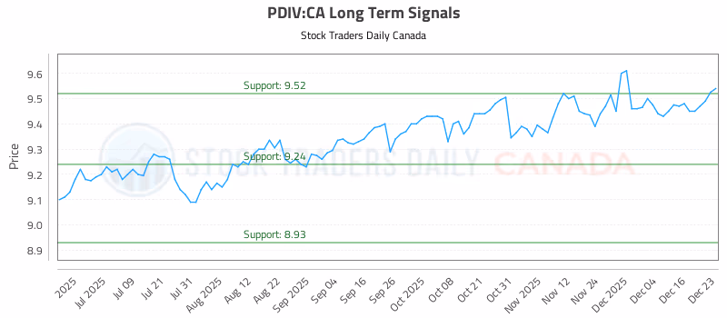 Stock Chart for PDIV:CA