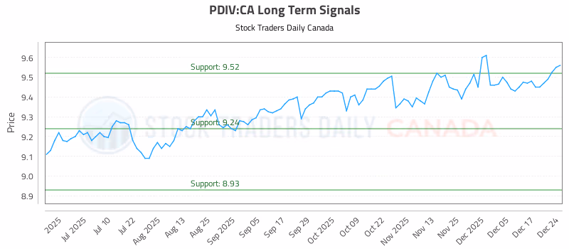 Stock Chart for PDIV:CA
