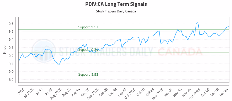 Stock Chart for PDIV:CA