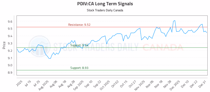 Stock Chart for PDIV:CA