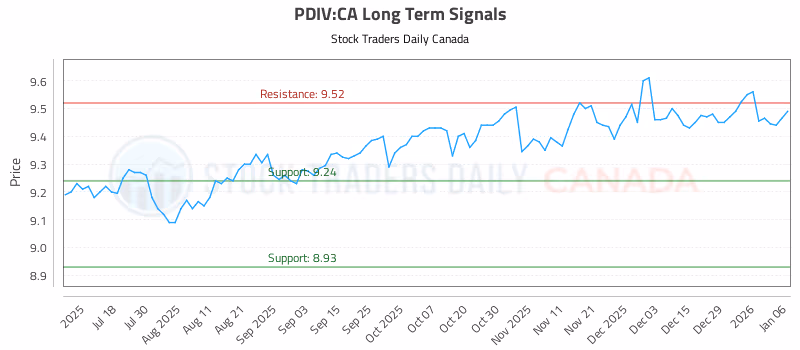 Stock Chart for PDIV:CA