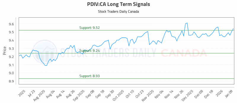 Stock Chart for PDIV:CA