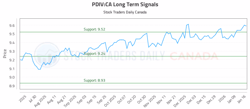 Stock Chart for PDIV:CA
