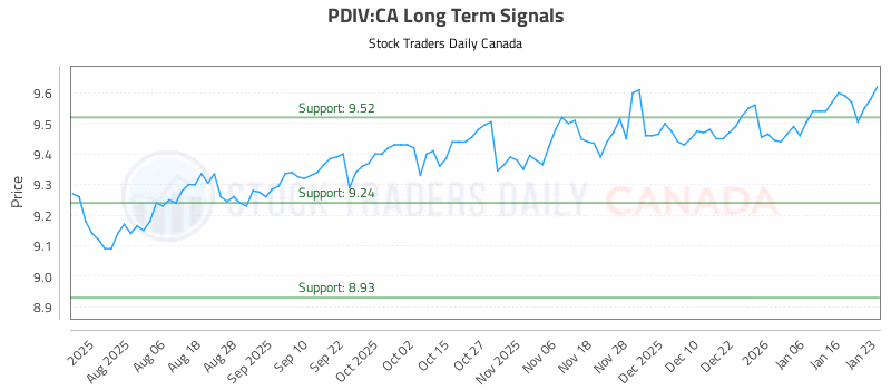Stock Chart for PDIV:CA