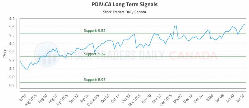 Stock Chart for PDIV:CA