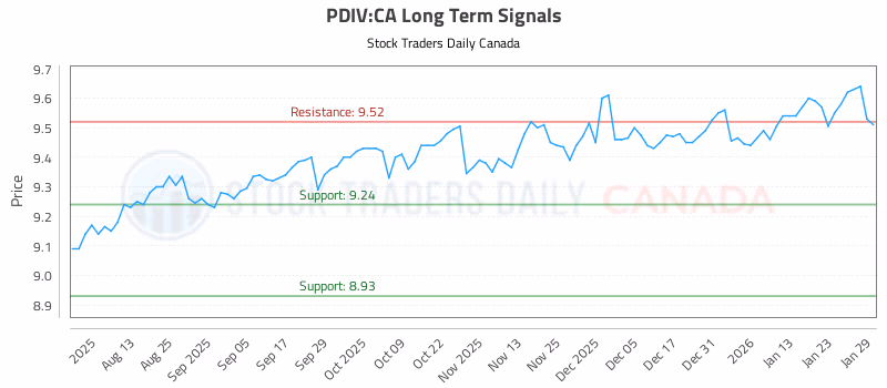 Stock Chart for PDIV:CA