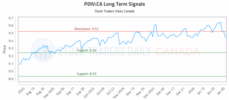 Stock Chart for PDIV:CA