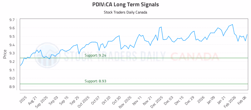 Stock Chart for PDIV:CA