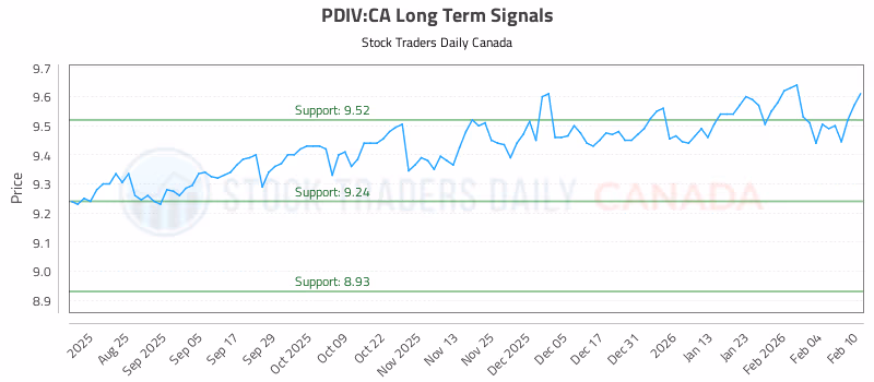 Stock Chart for PDIV:CA