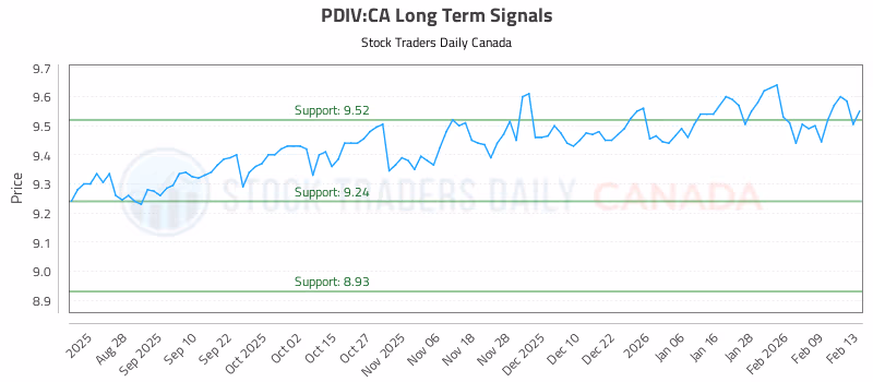 Stock Chart for PDIV:CA