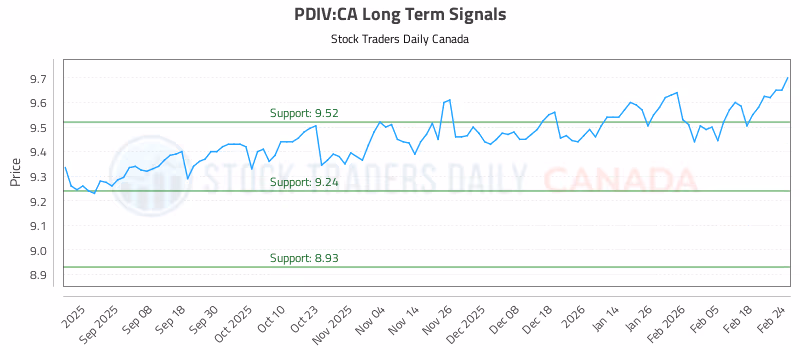 Stock Chart for PDIV:CA