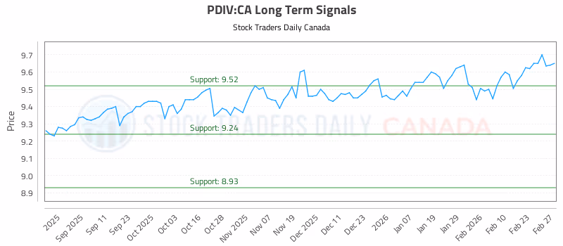 Stock Chart for PDIV:CA